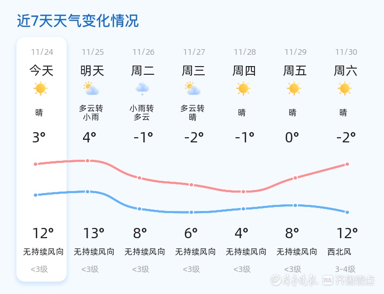 济宁天气大变脸！2024年11月24日至28日，气温骤降，市民需做好防寒准备  第2张