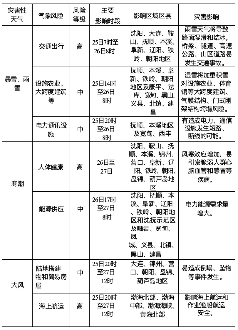 辽宁今冬首场大范围雨雪来袭，气温骤降18℃！你准备好了吗？  第2张
