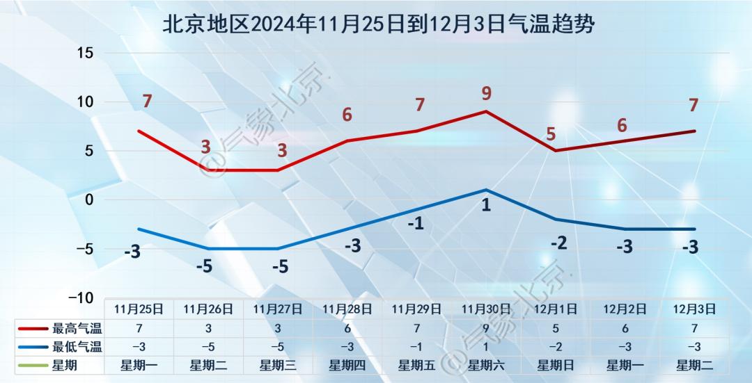 北京未来三天天气多变：雪雨交加、气温起伏，你准备好了吗？  第1张