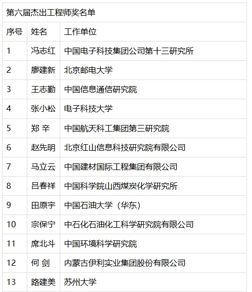 惊！564位工程师参选，这个奖为何如此权威？  第2张