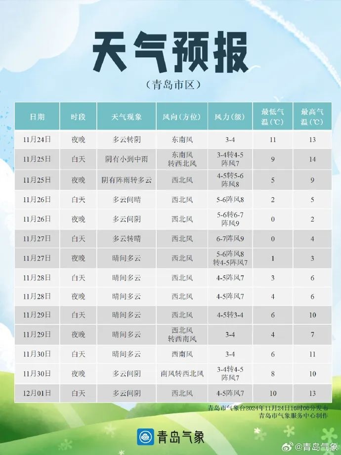 【紧急通知】青岛气温骤降！厚羽绒服快备好  第1张