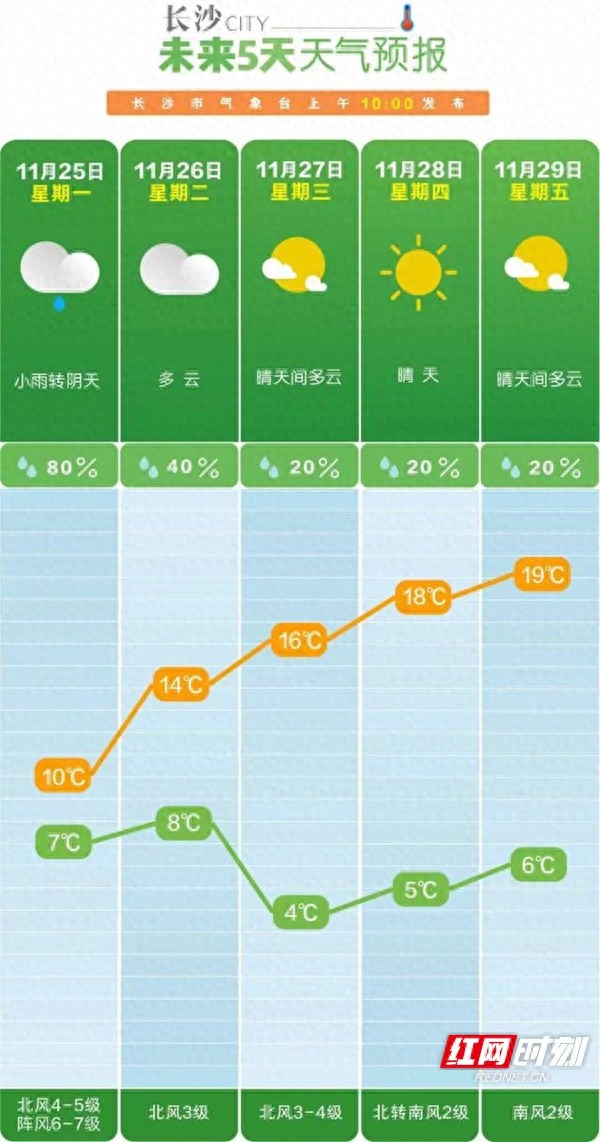 长沙气温如坐过山车！未来一周先冷后暖太魔幻
