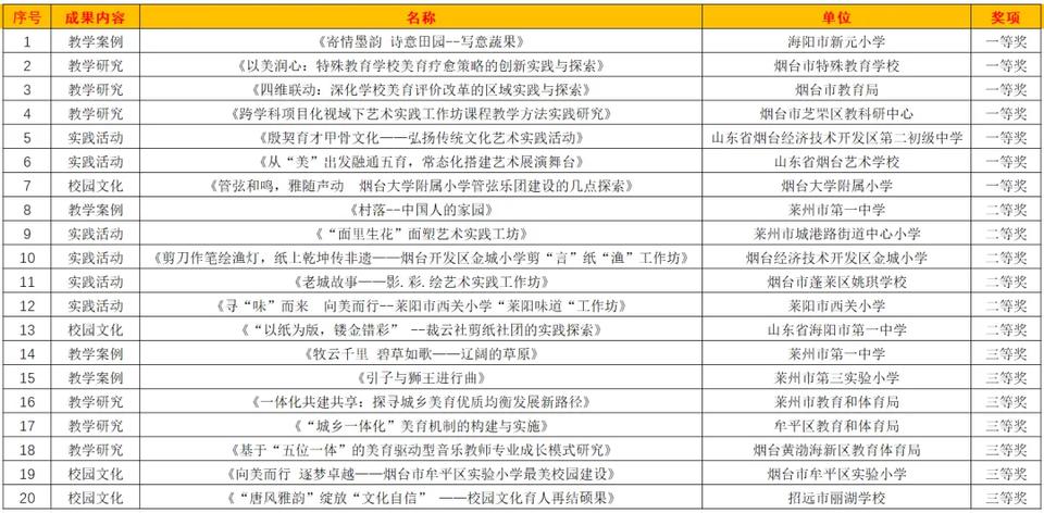 2024年山东省中小学生艺术展演揭晓：烟台市斩获佳绩，10件作品将冲击全国大奖  第3张