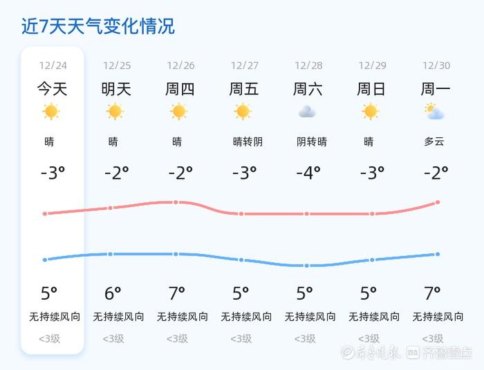 2024年济宁冬日暖阳：-3℃到5℃，明天更温暖，适合外出享受阳光  第2张