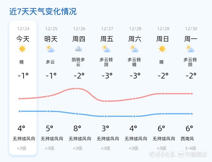 2024年12月24日日照天气大揭秘：晴转多云，气温波动，市民需警惕感冒风险  第2张