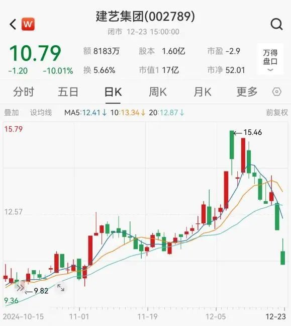 建艺集团涉嫌信息披露违法违规，证监会立案调查，公司面临重大诉讼风波  第4张