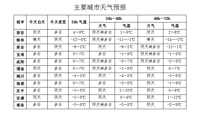 未来一周陕西天气大变脸！陕北、关中、陕南气温骤降，森林火险高度危险，你准备好了吗？  第2张