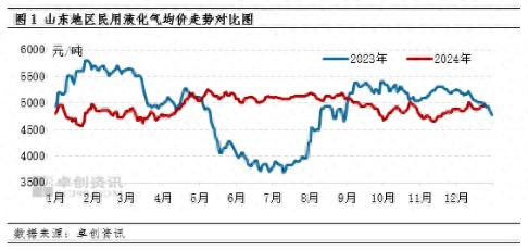 山东液化气价格突破5000元/吨，供需紧张推动市场强势运行  第1张