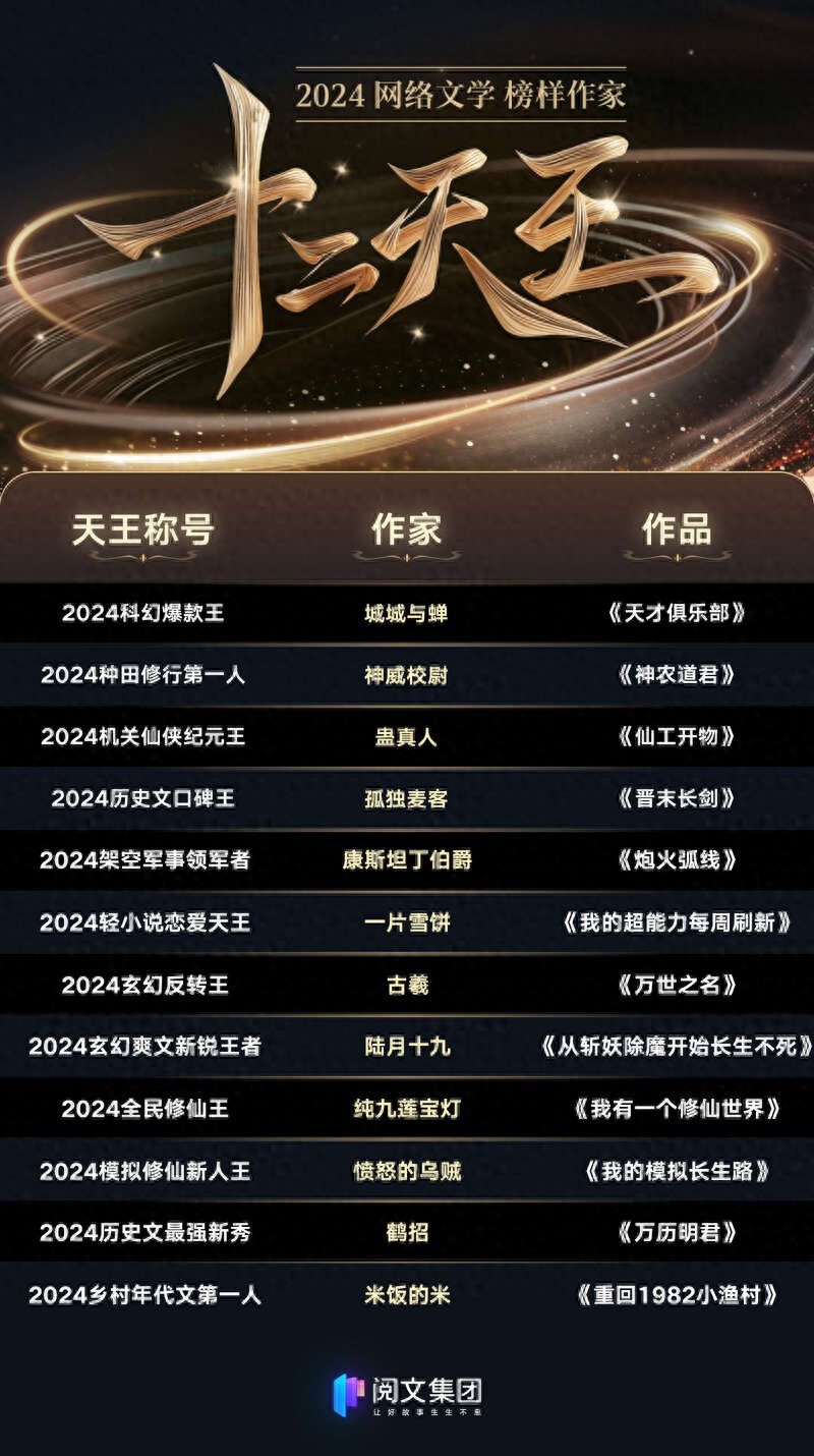 2024网络文学十二天王揭晓：科幻悬疑巨作天才俱乐部横跨600年历史，掀起IP改编狂潮