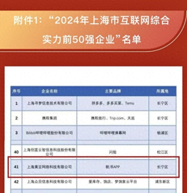 2024上海互联网企业50强揭晓！帆书APP与拼多多、携程等巨头并肩，谁是最大黑马？