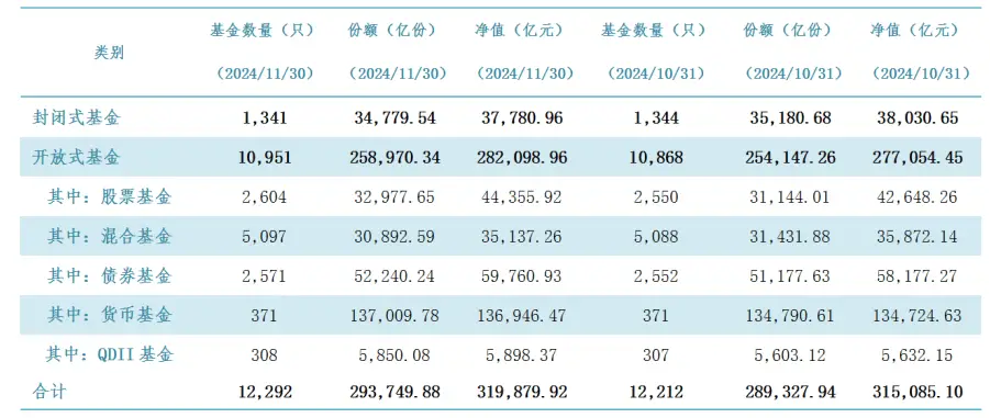 11月公募基金规模逆势增长，混合基金为何成唯一负增长类型？  第1张