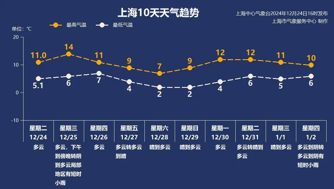 申城暖阳回归！明天气温飙升至14℃，但半夜局部有雾，出行需谨慎  第2张