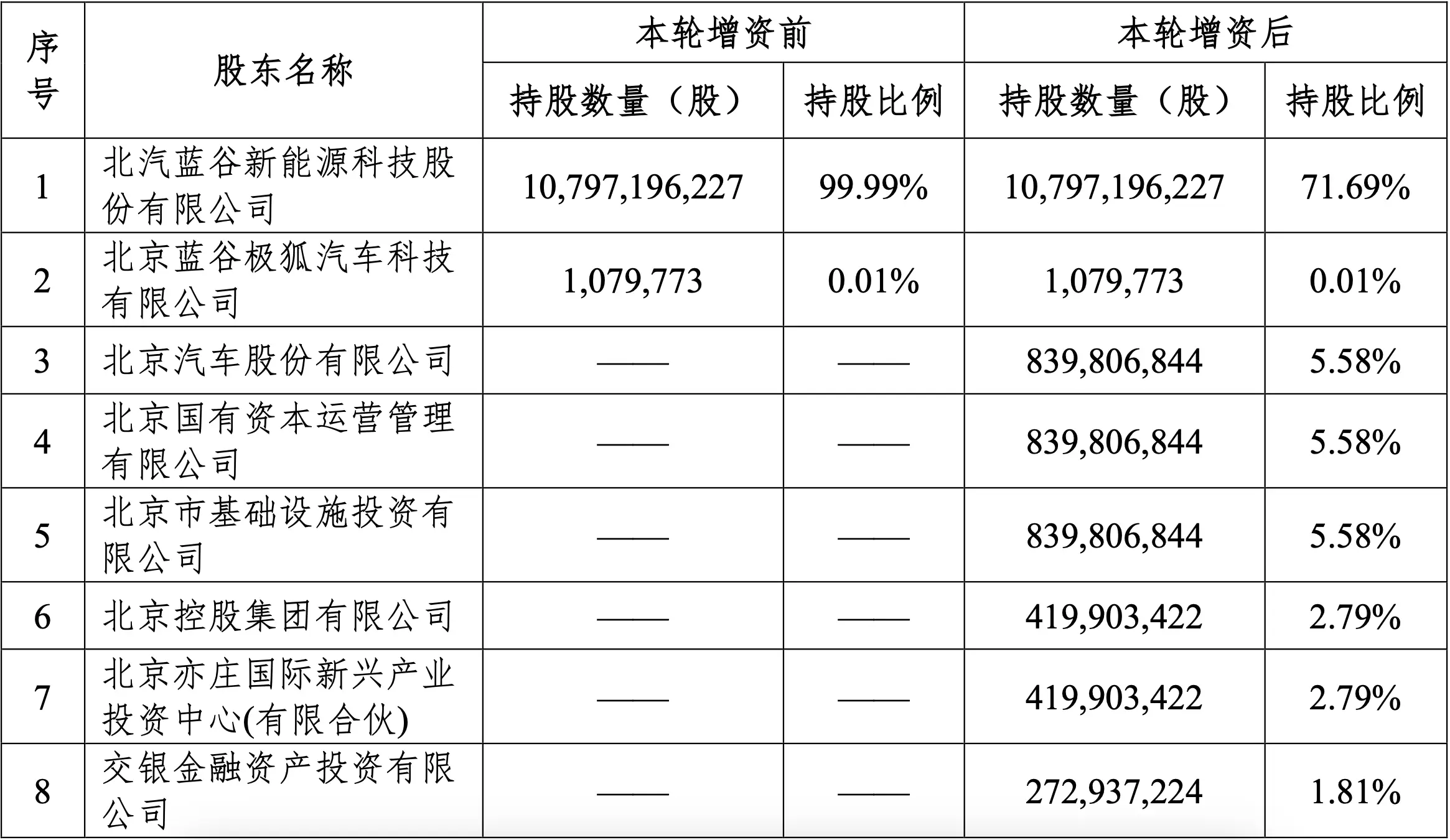 北汽新能源获81.5亿元战略投资，11家巨头为何纷纷押注？  第2张