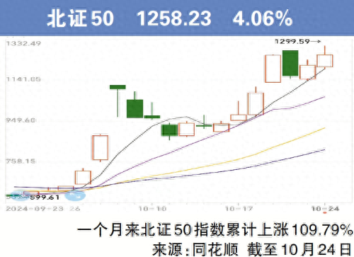北证 50 指数大涨！多只个股涨停，北交所行情为何如此火热？  第1张