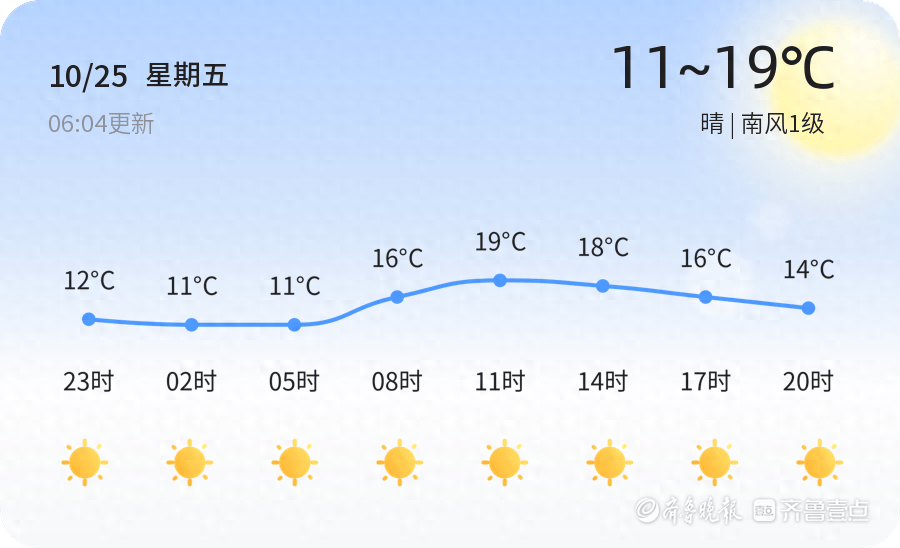 10 月 25 日威海天气晴朗，未来三天风力较大，市民出行需注意  第1张