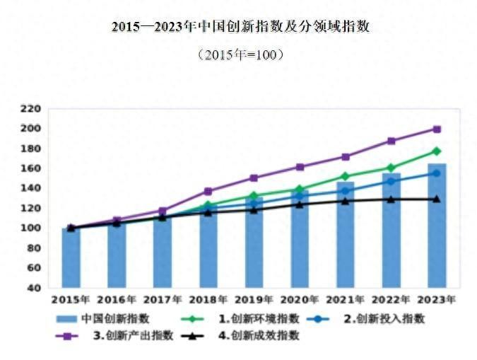 2023 年中国创新指数稳步增长，创新环境优化，新动能集聚壮大  第1张