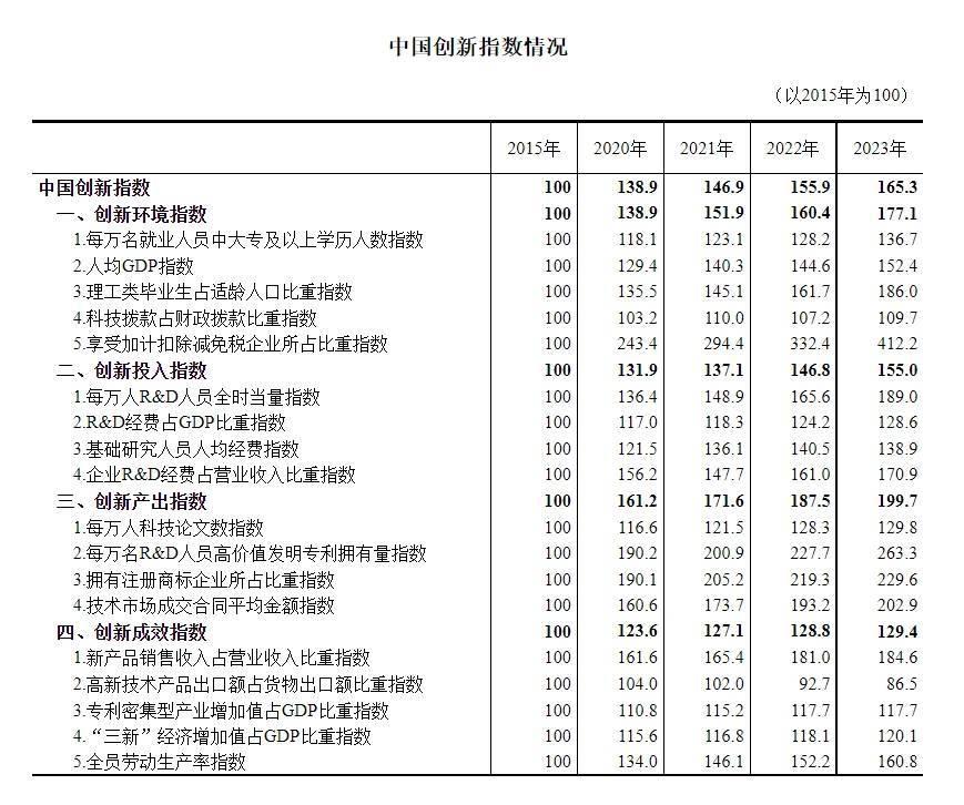 2023 年中国创新指数稳步增长，创新环境优化，新动能集聚壮大  第2张