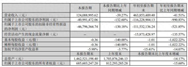 凯龙高科业绩暴跌！前三季度净亏 1.16 亿，投资者该何去何从？