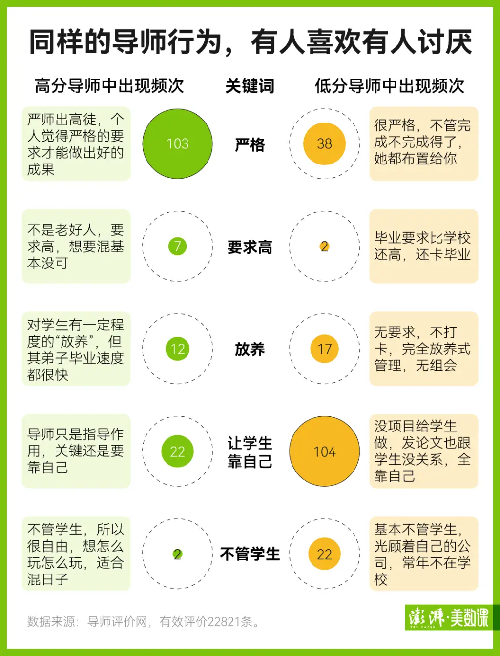考研选导师如开盲盒？22821 条评语告诉你：好导师与差导师的区别  第4张