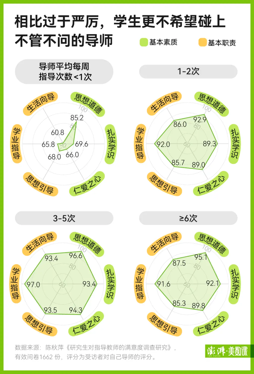 考研选导师如开盲盒？22821 条评语告诉你：好导师与差导师的区别  第5张