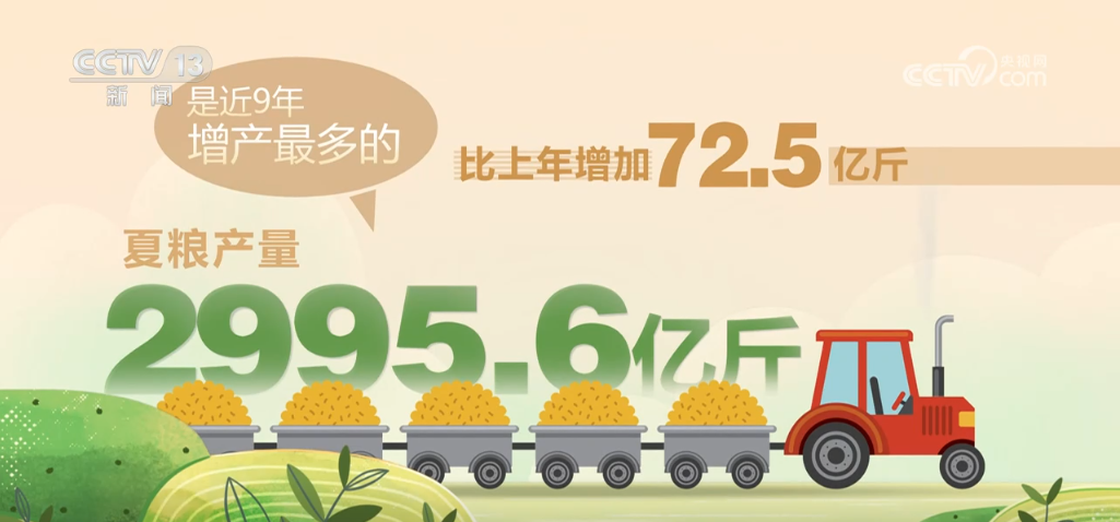 粮食产量预计将首次突破 1.4 万亿斤！我国农业农村发展稳中向好  第2张