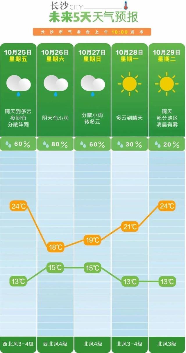 昼夜温差大，台风外围冷空气来袭！长沙周末天气不妙，你准备好了吗？  第3张