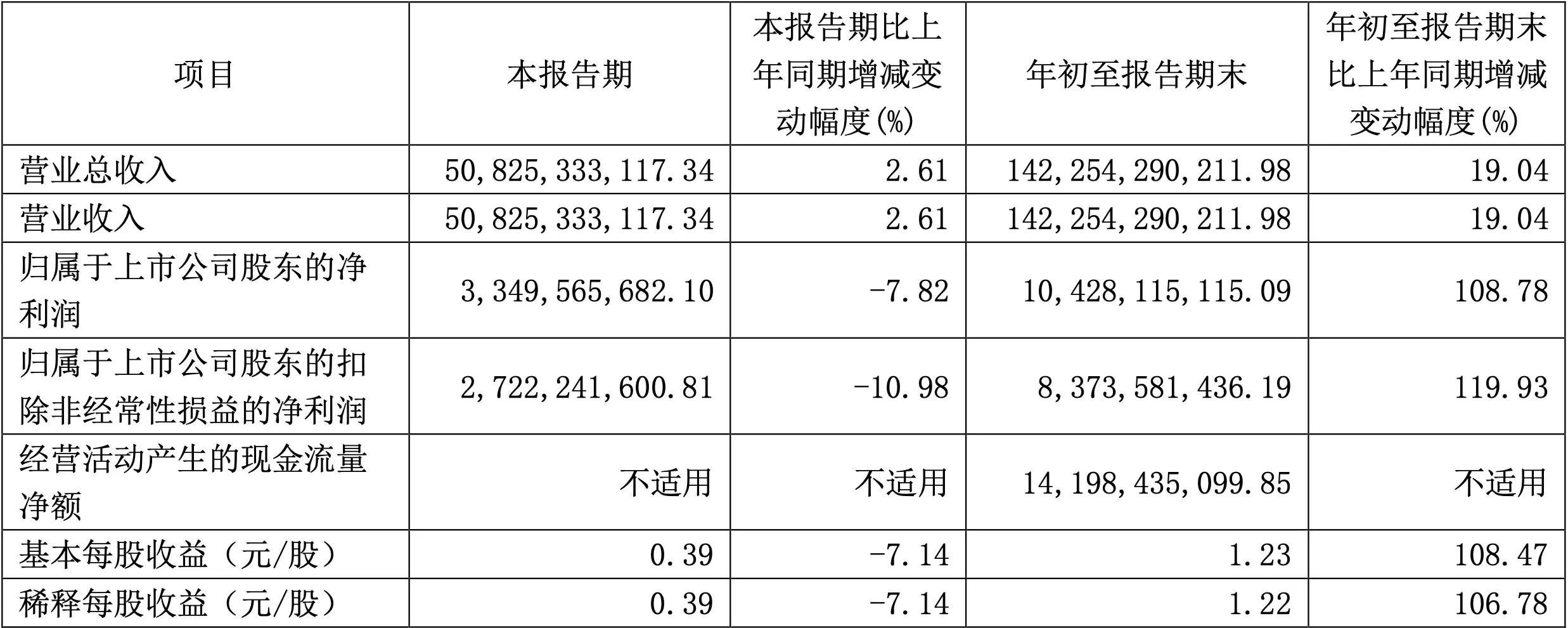 长城汽车第三季度净利润下滑，上半年亮眼业绩能否延续？  第2张