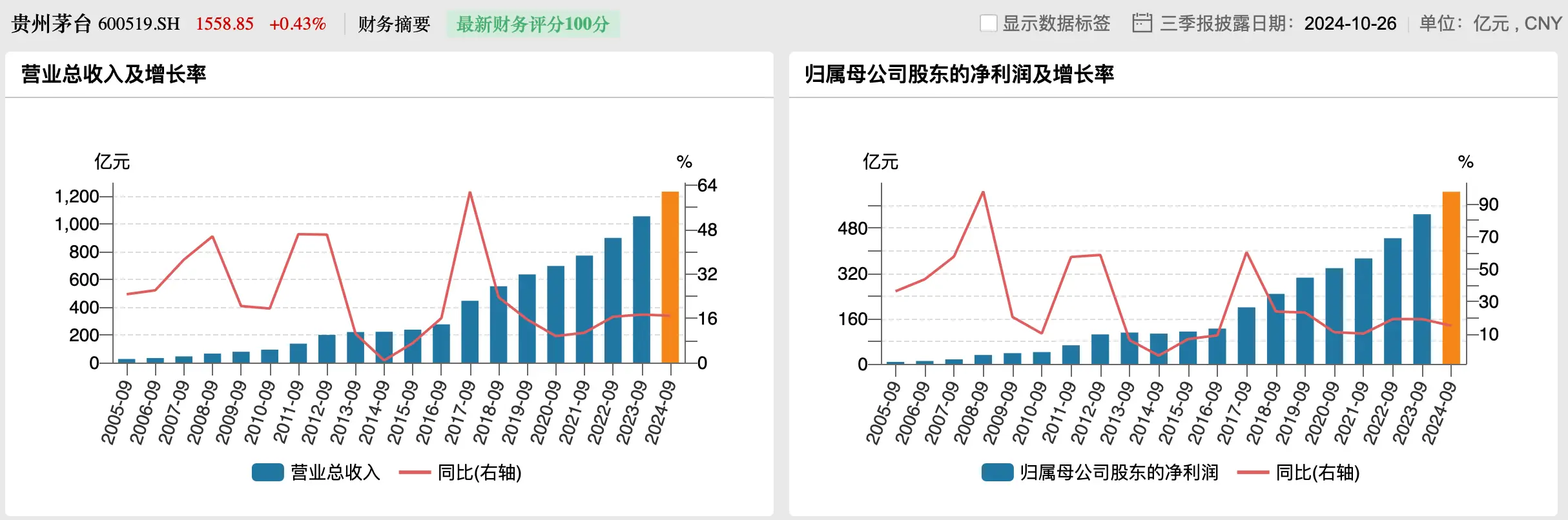 茅台前三季度日赚 2.22 亿！直销占比却持续下滑，背后原因令人深思