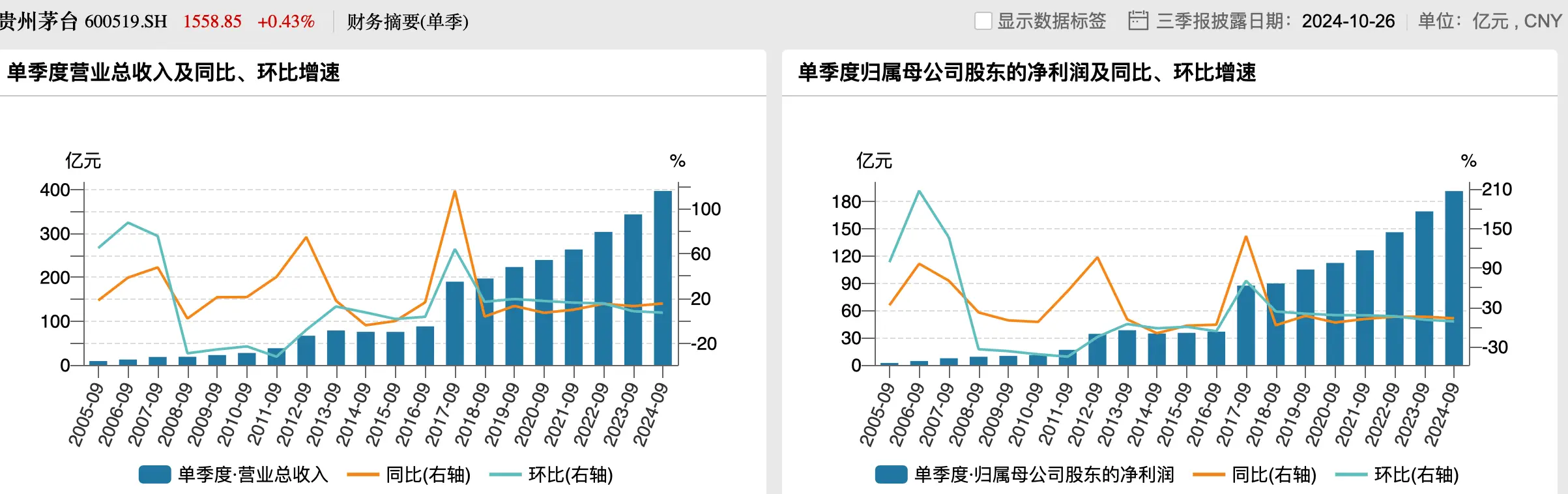 茅台前三季度日赚 2.22 亿！直销占比却持续下滑，背后原因令人深思  第2张