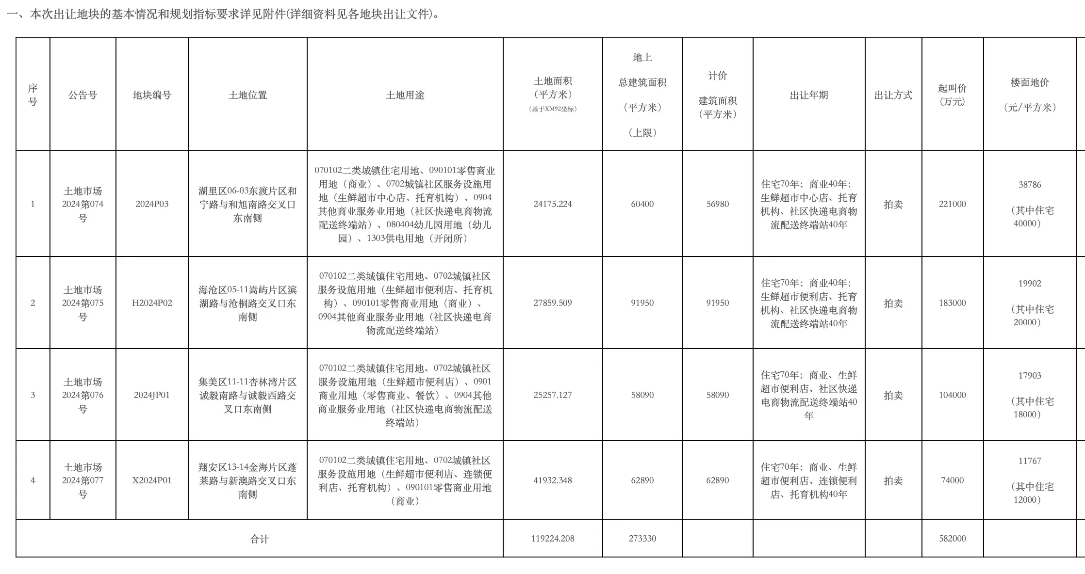 11 月 15 日厦门 4 幅宅地拍卖！岛内、岛外均有，起拍价高达 58.2 亿  第2张