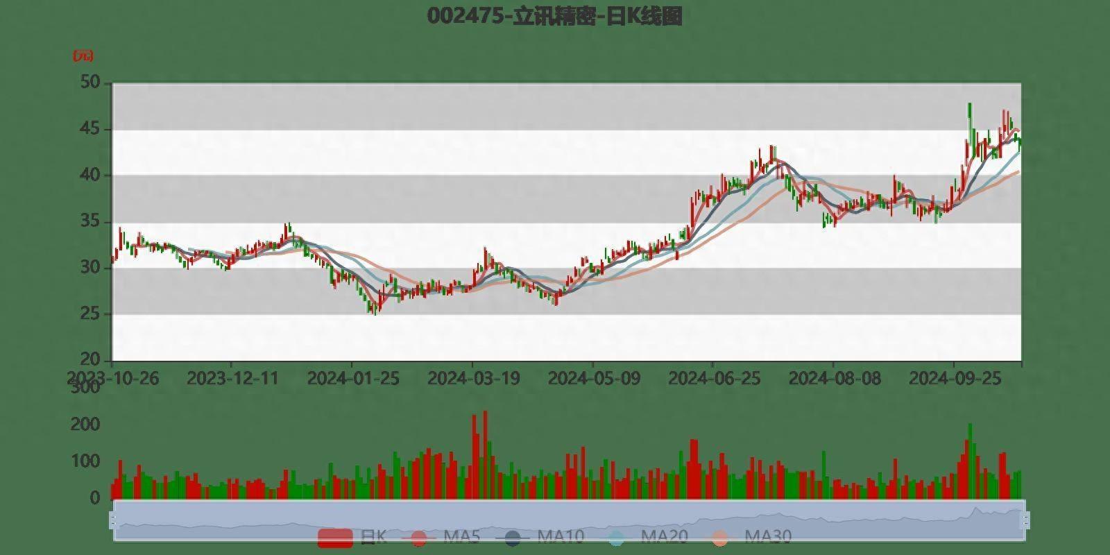 立讯精密业绩预告：归母净利润同比增长 20%-25%，市盈率约为 22.88 倍-23.83 倍