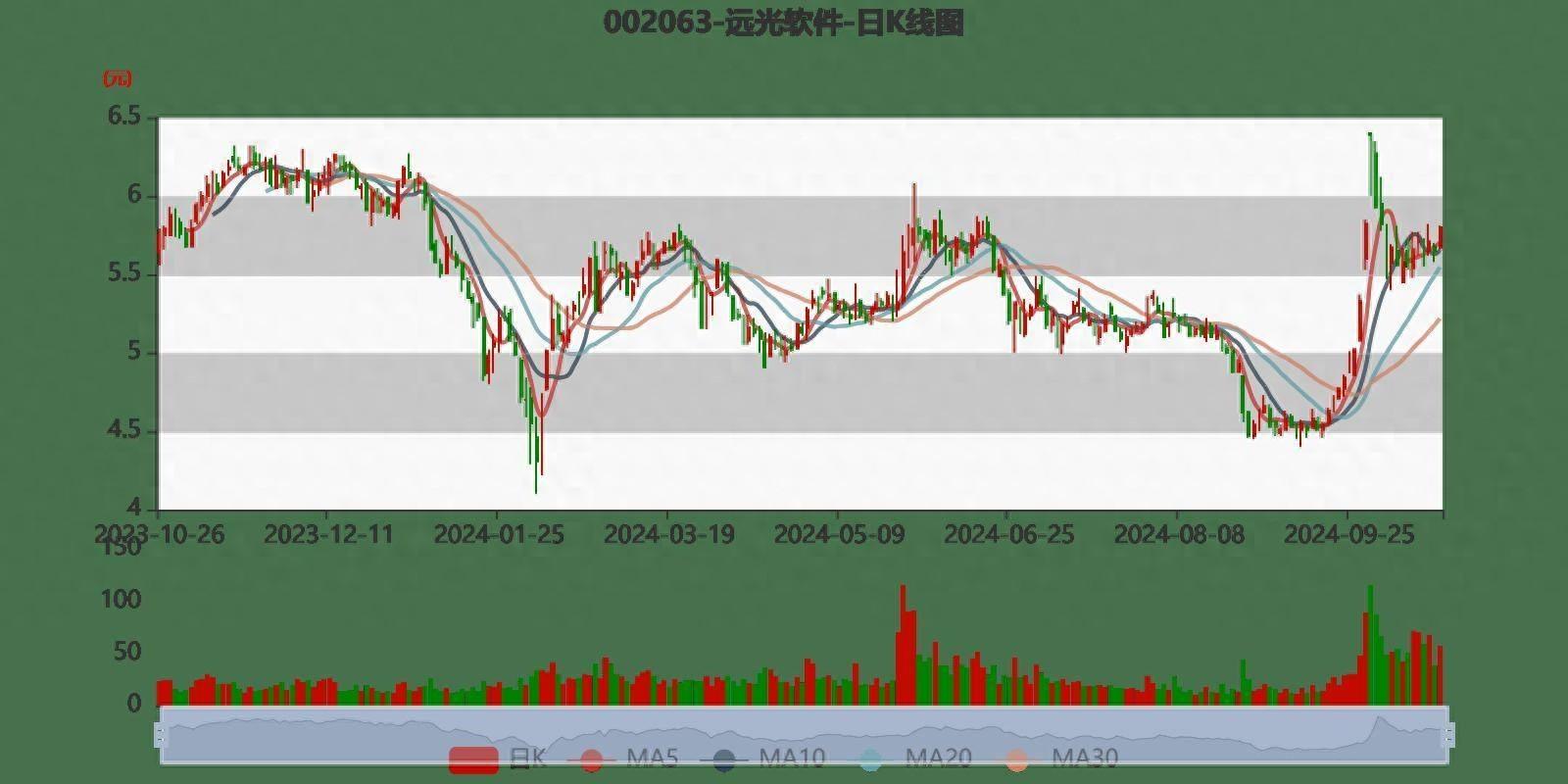 远光软件前三季度营收微降，净利润下滑，股价市盈率高达 36.48 倍  第1张