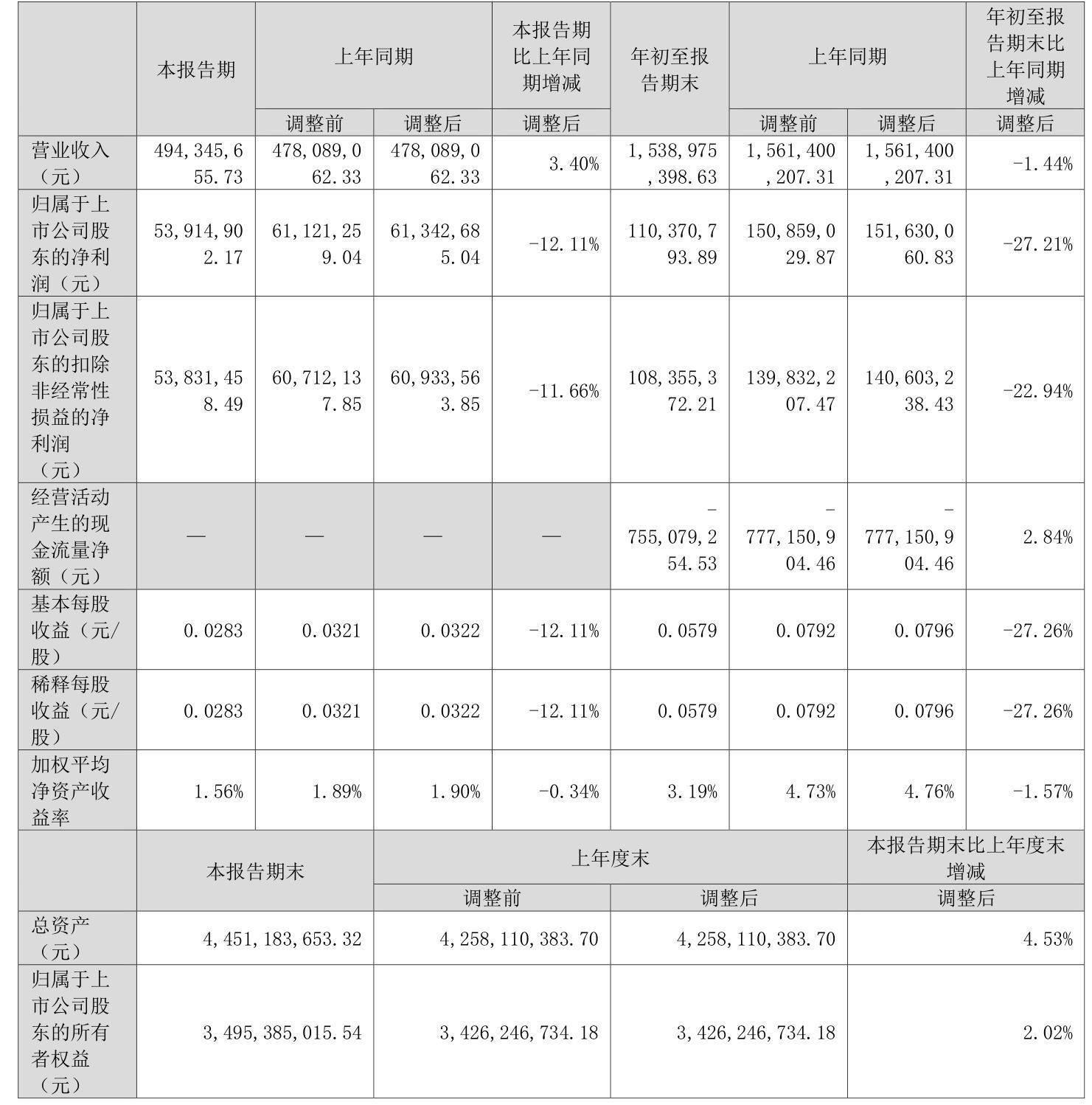 远光软件前三季度营收微降，净利润下滑，股价市盈率高达 36.48 倍  第2张