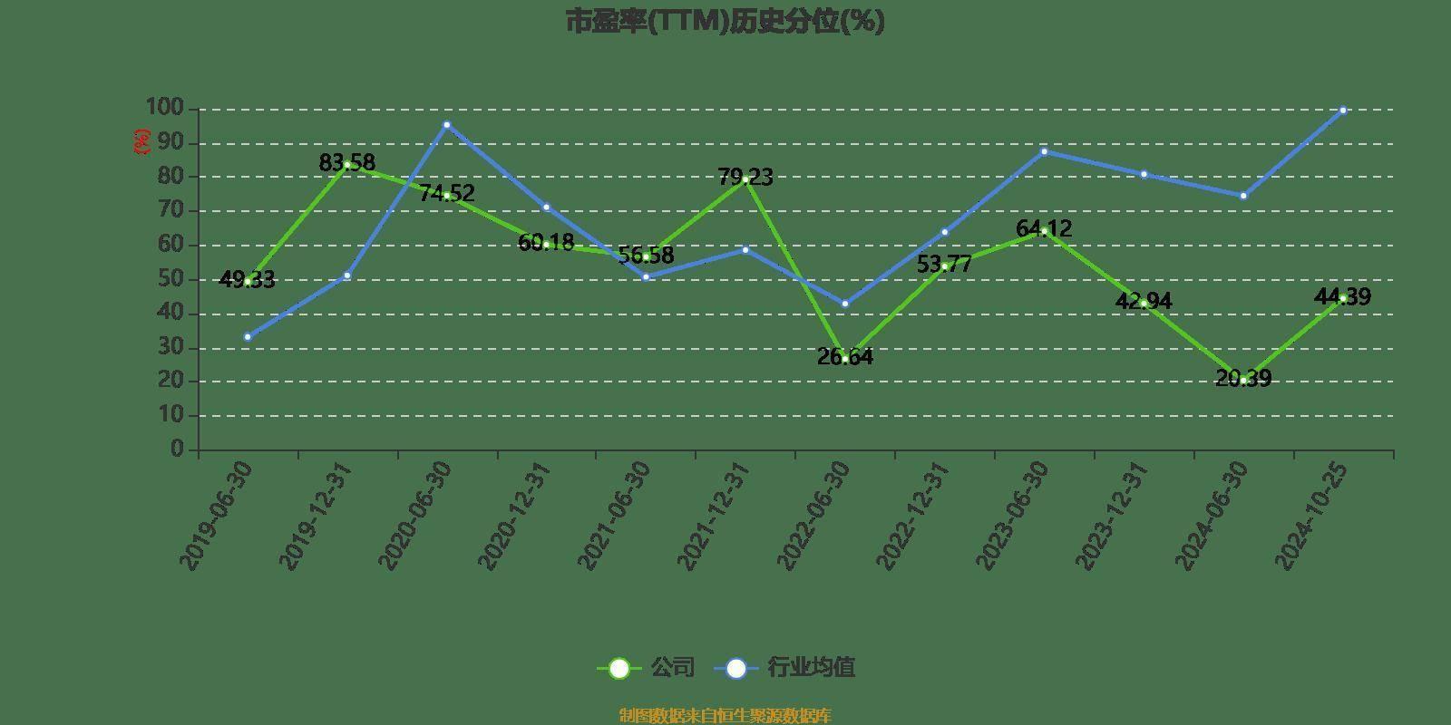 远光软件前三季度营收微降，净利润下滑，股价市盈率高达 36.48 倍  第4张