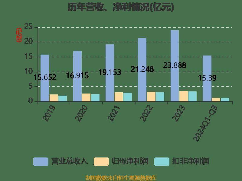 远光软件前三季度营收微降，净利润下滑，股价市盈率高达 36.48 倍  第7张