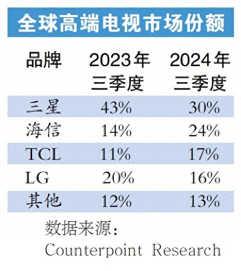 惊！中国制造崛起，高端电视格局生变：中国品牌出货量逆势上扬