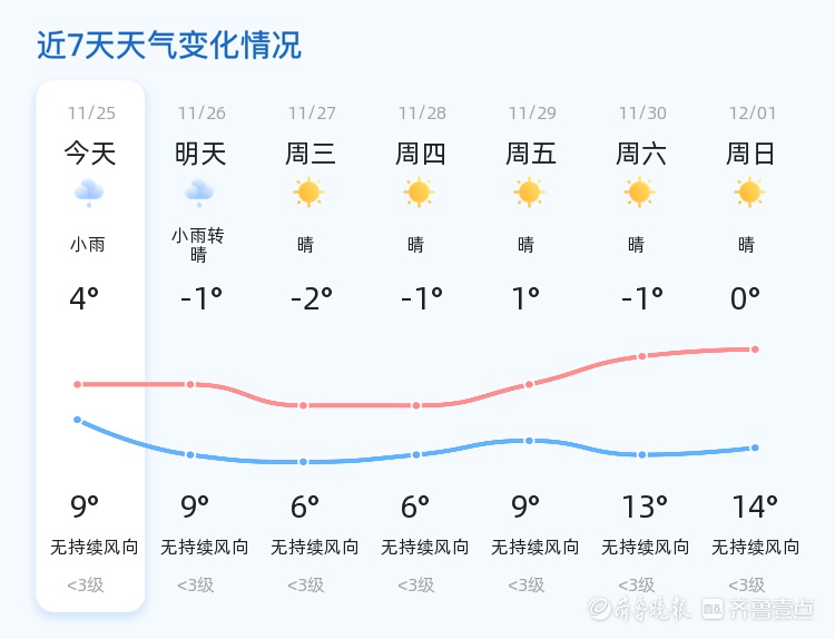 惊！济宁2024.11.25小雨阴冷，明日转晴却大降温  第2张