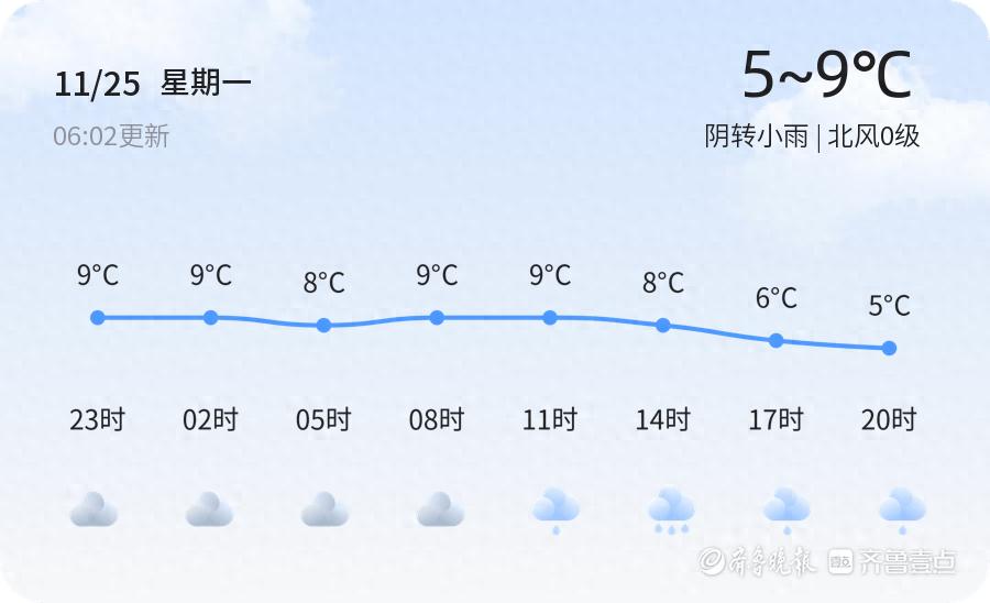 潍坊天气大起大落！今阴转小雨，明晴但大降温，未来更有雪  第1张