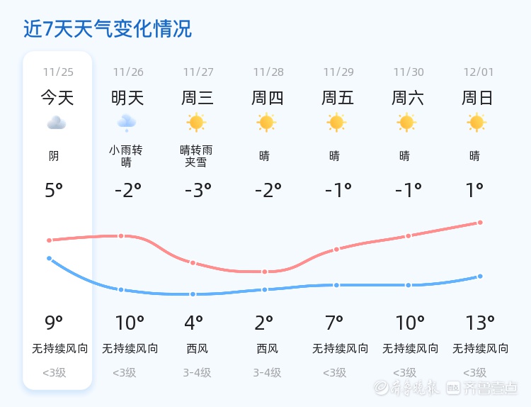 潍坊天气大起大落！今阴转小雨，明晴但大降温，未来更有雪  第2张