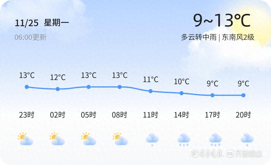 惊！青岛天气多变：11月25日起气温降雨连连波动，市民要小心  第1张