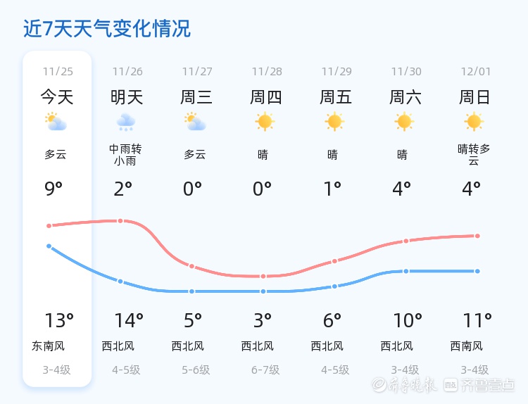 惊！青岛天气多变：11月25日起气温降雨连连波动，市民要小心  第2张