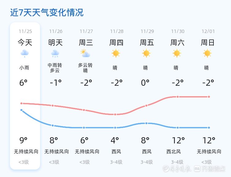 惊！2024年11月25日临沂有雨，未来气温竟这样变  第2张