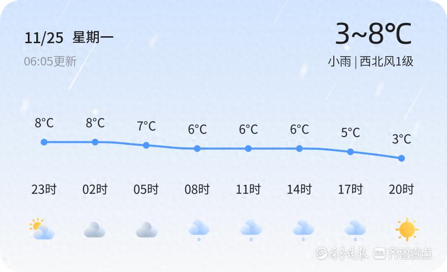 2024年聊城天气变化，这些出行建议你必须知道  第1张