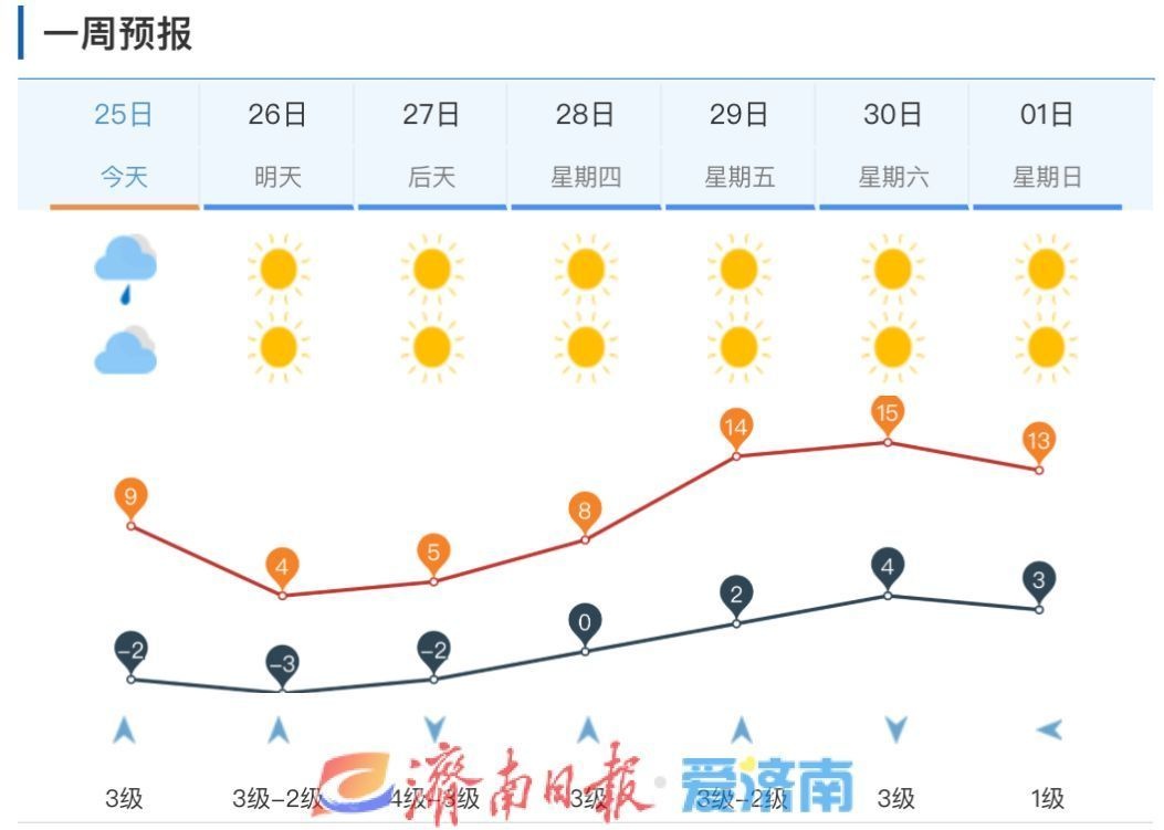 ?济南11月25日降雨又降温！寒潮预警下防寒出行需谨慎  第5张
