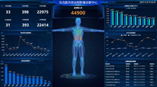 乌当区医共体信息化建设：多个‘一’举措超亮眼，你知道吗?