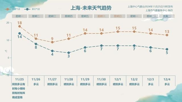 上海小伙伴注意！今夜寒潮来袭，气温将急速下滑  第3张