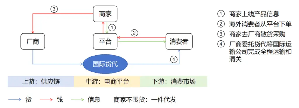 【惊爆】跨境电商成外贸风口，进出口增长1.2倍背后有啥秘密？  第4张