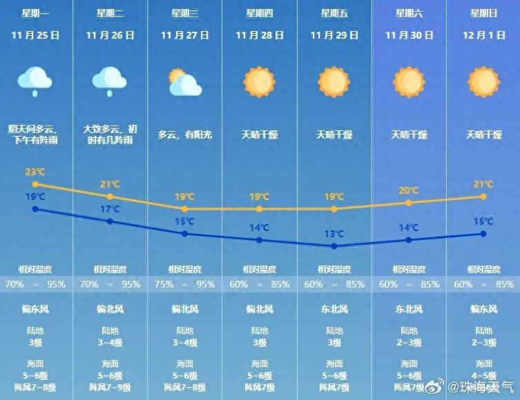 寒潮降雨来袭珠海降温！这些出行要点你可知？  第1张