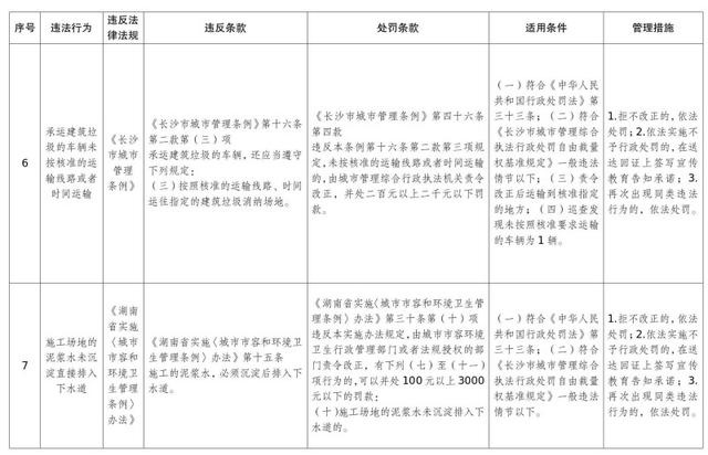 惊！2024年12月1日起长沙这29项轻微违法行为不罚！为啥？  第4张