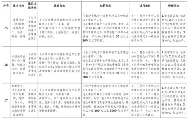 惊！2024年12月1日起长沙这29项轻微违法行为不罚！为啥？  第8张